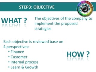 STEP3: OBJECTIVE
The objectives of the company to
implement the proposed
strategies
Each objective is reviewed base on
4 perspectives:
• Finance
• Customer
• Internal process
• Learn & Growth

 