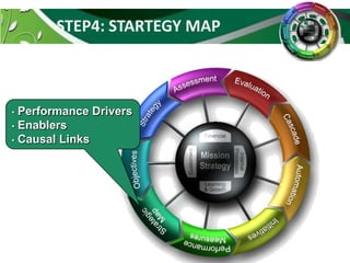 STEP4: STARTEGY MAP

Performance Drivers
• Enablers
• Causal Links
•

 
