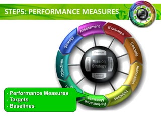 STEP5: PERFORMANCE MEASURES

Performance Measures
• Targets
• Baselines
•

 