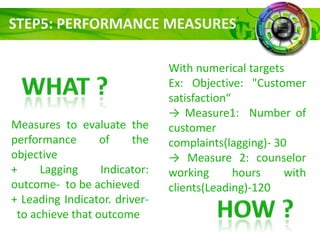 STEP5: PERFORMANCE MEASURES

Measures to evaluate the
performance
of
the
objective
+
Lagging
Indicator:
outcome- to be achieved
+ Leading Indicator. driverto achieve that outcome

With numerical targets
Ex: Objective: "Customer
satisfaction“
→ Measure1: Number of
customer
complaints(lagging)- 30
→ Measure 2: counselor
working
hours
with
clients(Leading)-120

 
