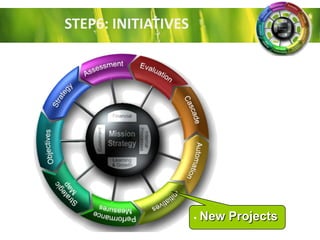 STEP6: INITIATIVES

•

New Projects

 