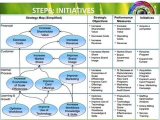 STEP6: INITIATIVES

- Defining initiatives to complete each objective
and measure

 