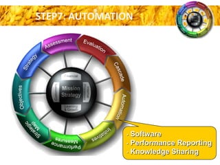STEP7: AUTOMATION

Software
• Performance Reporting
• Knowledge Sharing
•

 