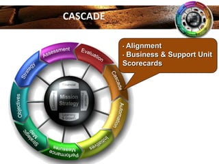 CASCADE
Alignment
• Business & Support Unit
Scorecards
•

 