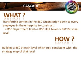 CASCADE

Transferring content in the BSC Organization down to every
employee in the enterprise to construct:
+ BSC Department level--> BSC Unit Level--> BSC Personal
Level

Building a BSC at each level which suit, consistent with the
strategy map of that level

 