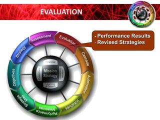 EVALUATION
Performance Results
• Revised Strategies
•

 