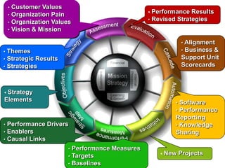 •

Customer Values
• Organization Pain
• Organization Values
• Vision & Mission

•

Performance Results
• Revised Strategies

• Alignment
•

Business &
Support Unit
Scorecards

•

Themes
• Strategic Results
• Strategies

•

Strategy
Elements

•

Software
• Performance
Reporting
• Knowledge
Sharing

•

Performance Drivers
• Enablers
• Causal Links
•

Performance Measures
• Targets
• Baselines

•

New Projects

 
