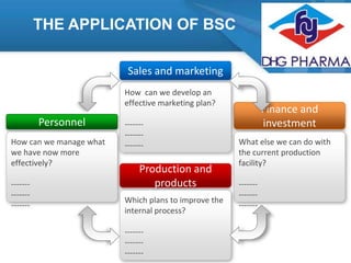 THE APPLICATION OF BSC
Sales and marketing
How can we develop an
effective marketing plan?

Personnel
How can we manage what
we have now more
effectively?
-------------------

-------------------

Production and
products
Which plans to improve the
internal process?
-------------------

Finance and
investment
What else we can do with
the current production
facility?
-------------------

 