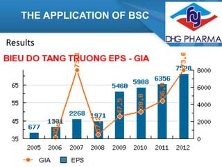 THE APPLICATION OF BSC
Results

 