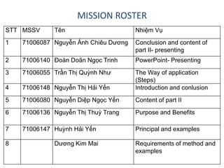 MISSION ROSTER
STT MSSV

Tên

Nhiệm Vụ

1

71006087 Nguyễn Ánh Chiêu Dương

Conclusion and content of
part II- presenting

2

71006140 Đoàn Doãn Ngọc Trinh

PowerPoint- Presenting

3

71006055 Trần Thị Quỳnh Như

4

71006148 Nguyễn Thị Hải Yến

The Way of application
(Steps)
Introduction and conlusion

5

71006080 Nguyễn Diệp Ngọc Yến

Content of part II

6

71006136 Nguyễn Thị Thuỳ Trang

Purpose and Benefits

7

71006147 Huỳnh Hải Yến

Principal and examples

8

Dương Kim Mai

Requirements of method and
examples

 