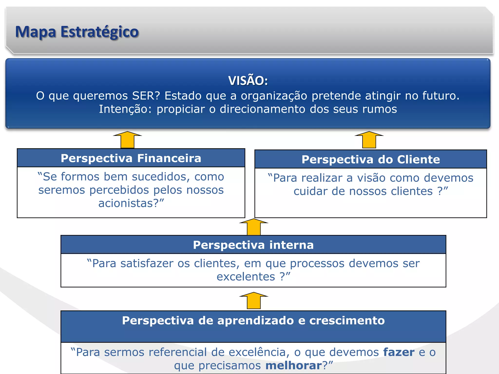 Perspectiva Financeira
“Se formos bem sucedidos, como
seremos percebidos pelos nossos
acionistas?”
Perspectiva do Cliente
“Para realizar a visão como devemos
cuidar de nossos clientes ?”
Perspectiva de aprendizado e crescimento
“Para sermos referencial de excelência, o que devemos fazer e o
que precisamos melhorar?”
Perspectiva interna
“Para satisfazer os clientes, em que processos devemos ser
excelentes ?”
VISÃO:
O que queremos SER? Estado que a organização pretende atingir no futuro.
Intenção: propiciar o direcionamento dos seus rumos
Mapa Estratégico
 