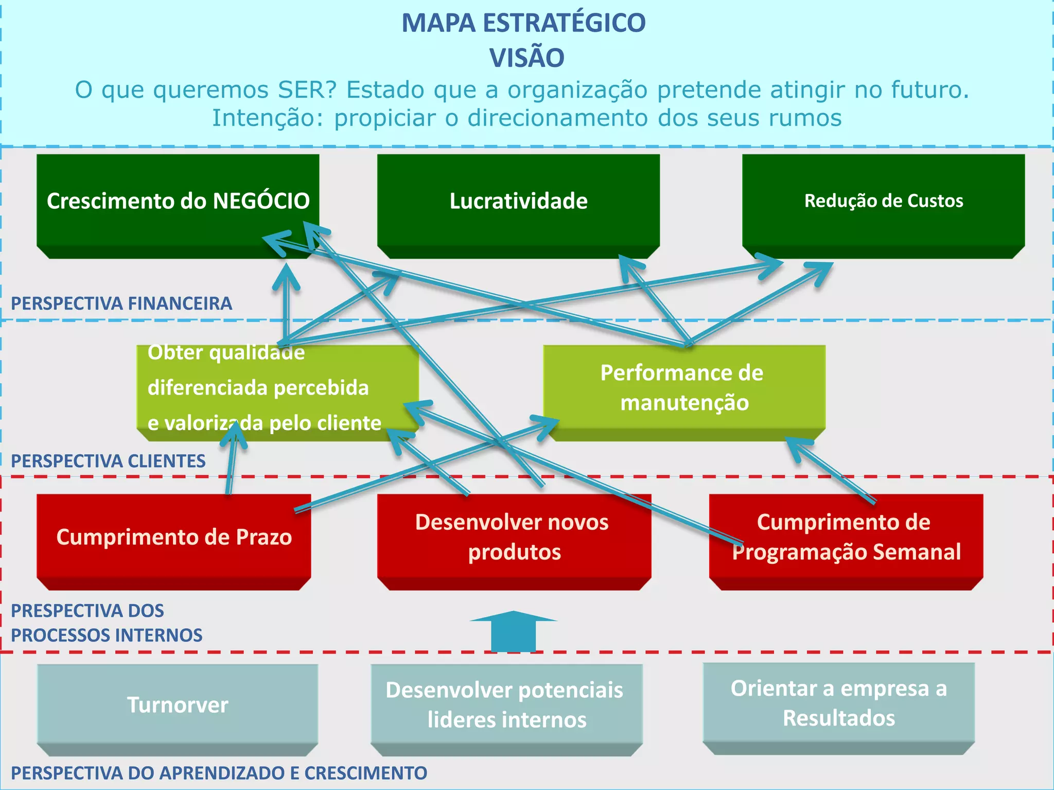 11
PERSPECTIVA FINANCEIRA
PERSPECTIVA DO APRENDIZADO E CRESCIMENTO
PERSPECTIVA CLIENTES
PRESPECTIVA DOS
PROCESSOS INTERNOS
Turnorver
Cumprimento de Prazo
Obter qualidade
diferenciada percebida
e valorizada pelo cliente
Crescimento do NEGÓCIO
Desenvolver potenciais
lideres internos
MAPA ESTRATÉGICO
VISÃO
O que queremos SER? Estado que a organização pretende atingir no futuro.
Intenção: propiciar o direcionamento dos seus rumos
Orientar a empresa a
Resultados
Cumprimento de
Programação Semanal
Desenvolver novos
produtos
Performance de
manutenção
Lucratividade Redução de Custos
 