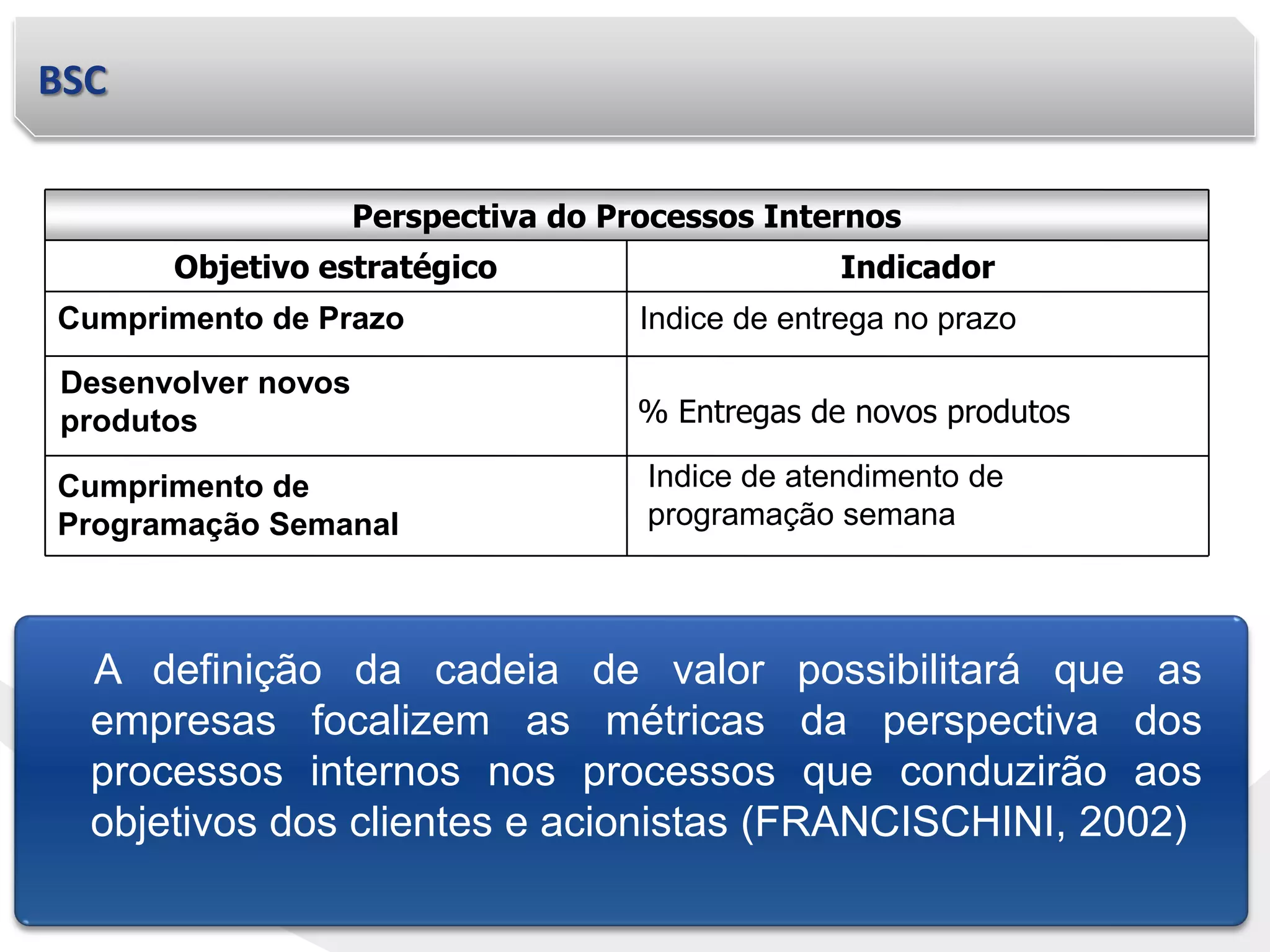 BSC
Indice de atendimento de
programação semana
Cumprimento de
Programação Semanal
% Entregas de novos produtos
Desenvolver novos
produtos
Indice de entrega no prazoCumprimento de Prazo
IndicadorObjetivo estratégico
Perspectiva do Processos Internos
A definição da cadeia de valor possibilitará que as
empresas focalizem as métricas da perspectiva dos
processos internos nos processos que conduzirão aos
objetivos dos clientes e acionistas (FRANCISCHINI, 2002)
 