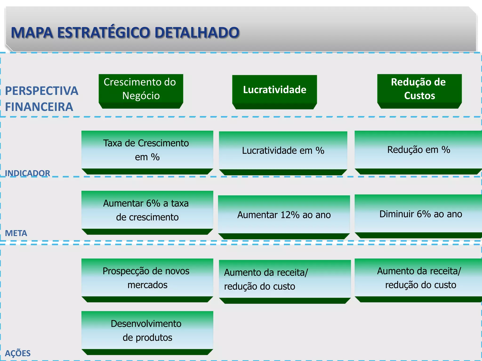 PERSPECTIVA
FINANCEIRA
Lucratividade
Crescimento do
Negócio
INDICADOR
Lucratividade em %
Taxa de Crescimento
em %
META
Aumentar 12% ao ano
Aumentar 6% a taxa
de crescimento
AÇÕES
Aumento da receita/
redução do custo
Prospecção de novos
mercados
Desenvolvimento
de produtos
Diminuir 6% ao ano
Aumento da receita/
redução do custo
Redução de
Custos
Redução em %
MAPA ESTRATÉGICO DETALHADO
 