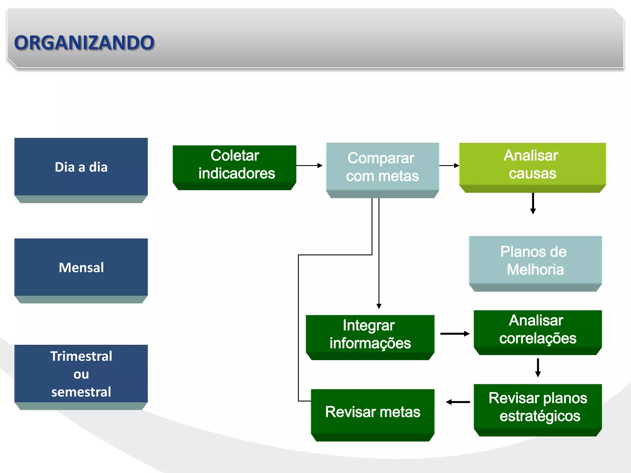 ORGANIZANDO
Coletar
indicadores
Integrar
informações
Analisar
correlações
Revisar metas
Revisar planos
estratégicos
Comparar
com metas
Planos de
Melhoria
Analisar
causas
Trimestral
ou
semestral
Mensal
Dia a dia
 