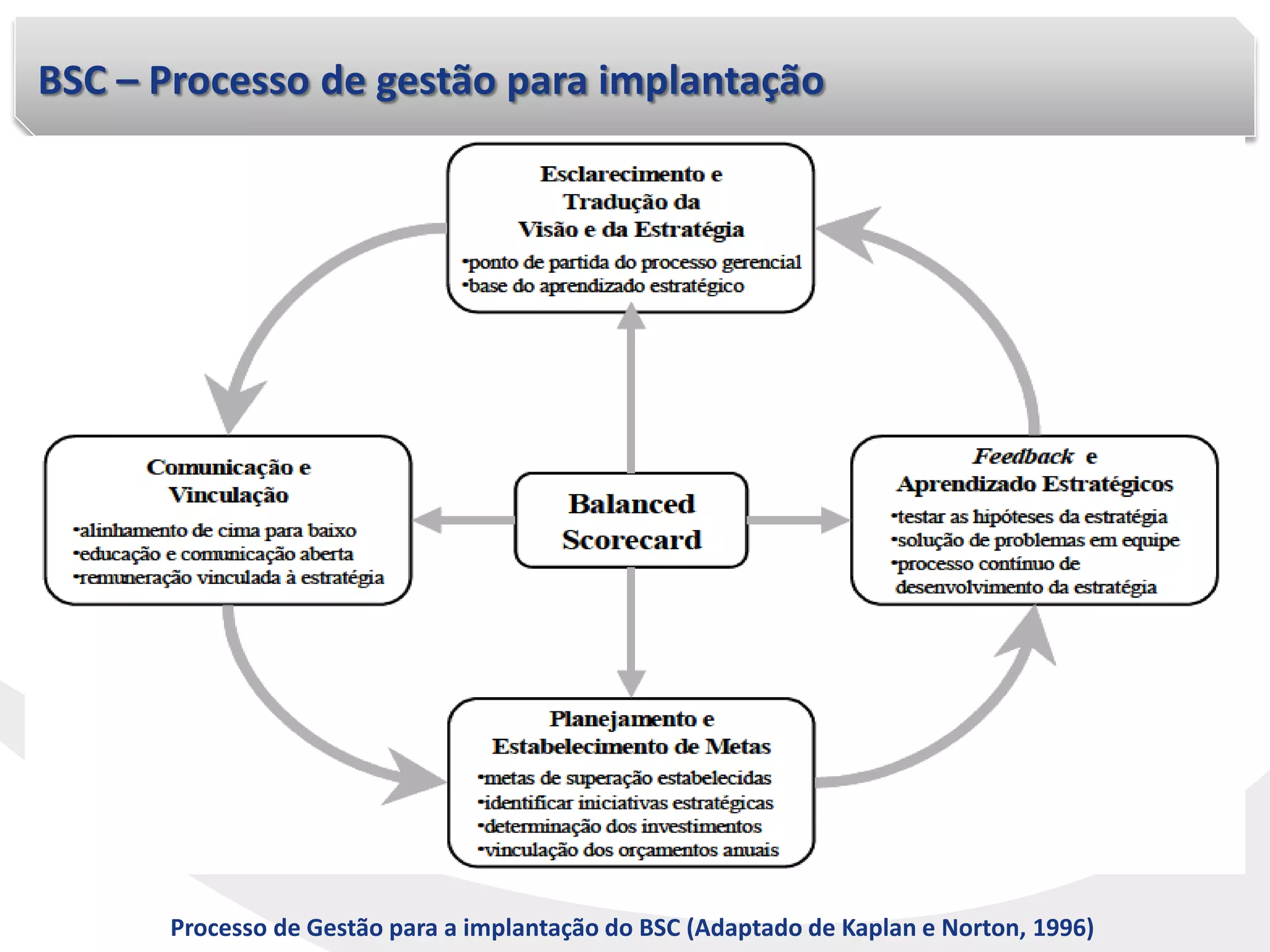 BSC – Processo de gestão para implantação
Processo de Gestão para a implantação do BSC (Adaptado de Kaplan e Norton, 1996)
 