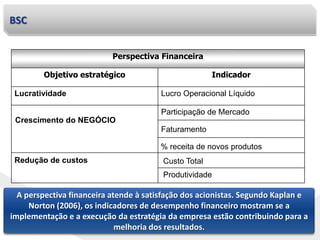 BSC
Produtividade
Custo TotalRedução de custos
Faturamento
Participação de Mercado
Crescimento do NEGÓCIO
Lucro Operacional LíquidoLucratividade
IndicadorObjetivo estratégico
Perspectiva Financeira
A perspectiva financeira atende à satisfação dos acionistas. Segundo Kaplan e
Norton (2006), os indicadores de desempenho financeiro mostram se a
implementação e a execução da estratégia da empresa estão contribuindo para a
melhoria dos resultados.
% receita de novos produtos
 