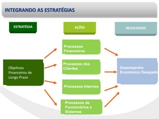 ESTRATÉGIA AÇÕES RESULTADOS
Objetivos
Financeiros de
Longo Prazo
Processos dos
Clientes
Processos Internos
Processos de
Funcionários e
Sistemas
Processos
Financeiros
Desempenho
Econômico Desejado
INTEGRANDO AS ESTRATÉGIAS
 