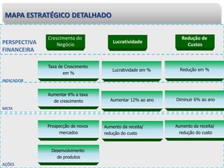PERSPECTIVA
FINANCEIRA
Lucratividade
Crescimento do
Negócio
INDICADOR
Lucratividade em %
Taxa de Crescimento
em %
META
Aumentar 12% ao ano
Aumentar 6% a taxa
de crescimento
AÇÕES
Aumento da receita/
redução do custo
Prospecção de novos
mercados
Desenvolvimento
de produtos
Diminuir 6% ao ano
Aumento da receita/
redução do custo
Redução de
Custos
Redução em %
MAPA ESTRATÉGICO DETALHADO
 