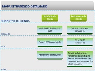 MAPA ESTRATÉGICO DETALHADO
PERSPECTIVA DE CLIENTES
Satisfação do
Cliente
Performance do
Cliente
INDICADOR
% satisfação de clientes –
CSBR
Performance Fibria%/
Samarco %
META
Garantir 92% na satisfação
Fibria: 98,30
Samarco: 80
AÇÕES
Atendimento aos requisitos
Garantir a eficiência da
Manutenção calculada pelo
total de perdas da produção
provocada pela empresa sobre
o total produzido.
 