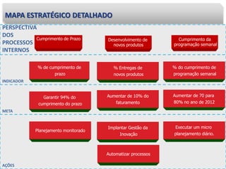 MAPA ESTRATÉGICO DETALHADO
PERSPECTIVA
DOS
PROCESSOS
INTERNOS
Cumprimento de Prazo Cumprimento da
programação semanal
INDICADOR
% de cumprimento de
prazo
% do cumprimento de
programação semanal
META
Garantir 94% do
cumprimento do prazo
Aumentar de 70 para
80% no ano de 2012
AÇÕES
Planejamento monitorado
Executar um micro
planejamento diário.
Desenvolvimento de
novos produtos
% Entregas de
novos produtos
Aumentar de 10% do
faturamento
Implantar Gestão da
Inovação
Automatizar processos
 
