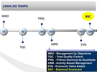 70 85 1992 1993 1997 1998
TQC
PNQ
ABM EVA
MBO BSC
MBO - Management by Objectives
TQC - Total Quality Control
PNQ - Prêmio Nacional da Qualidade
ABM - Activity Based Management
EVA - Economic Value Added
BSC - Balanced Scorecard
LINHA DO TEMPO
 
