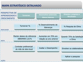 MAPA ESTRATÉGICO DETALHADO
PERSPECTIVA DE
APRENDIZADO E
CRESCIMENTO
Turnorver
Orientar a empresa a
Resultados
INDICADOR
Turnorver %
% Desenvolvimento de
lideranças
META
Manter abaixo da referencia
ABRAMAN 2,61%
Aumentar em 70% em
relação ao ano anterior
AÇÕES
Contratar preferencial
de mão de obra local
Avaliar o Desempenho
Desenvolver potenciais
lideres internos
% Pesquisa de Clima
Garantir 75% da Satisfação
e Clima
Envolver os colaboradores
Aplicar a pesquisa
 