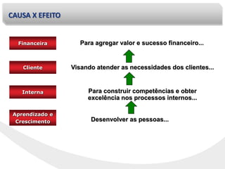 Desenvolver as pessoas...
Para construir competências e obter
excelência nos processos internos...
Para agregar valor e sucesso financeiro...
Visando atender as necessidades dos clientes...Cliente
Financeira
Interna
Aprendizado e
Crescimento
CAUSA X EFEITO
 