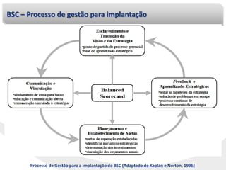 BSC – Processo de gestão para implantação
Processo de Gestão para a implantação do BSC (Adaptado de Kaplan e Norton, 1996)
 