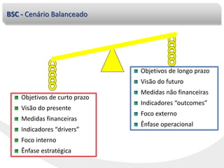 Objetivos de curto prazo
Visão do presente
Medidas financeiras
Indicadores “drivers”
Foco interno
Ênfase estratégica
Objetivos de longo prazo
Visão do futuro
Medidas não financeiras
Indicadores “outcomes”
Foco externo
Ênfase operacional
BSC - Cenário Balanceado
 