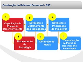 Capacitação da
Equipe de
Desenvolvimento
Definição e
Detalhamento
dos Indicadores
Definição e
Priorização
de Iniciativas
Comunicação
do Painel de
Desempenho
Balanceado
Definição de
Metas
Mapeamento
da
Estratégia
Construção do Balanced Scorecard - BSC
1
2
3
4
5
6
 