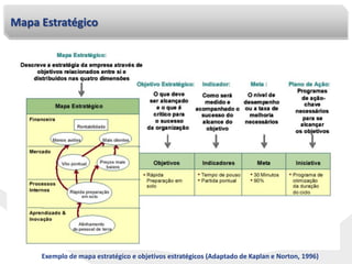 Mapa Estratégico
Exemplo de mapa estratégico e objetivos estratégicos (Adaptado de Kaplan e Norton, 1996)
 
