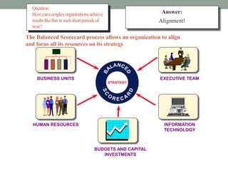 STRATEGY
HUMAN RESOURCES
BUSINESS UNITS EXECUTIVE TEAM
INFORMATION
TECHNOLOGY
BUDGETS AND CAPITAL
INVESTMENTS
The Balanced Scorecard process allows an organization to align
and focus all its resources on its strategy
Question:
Howcancomplexorganizationsachieve
resultslikethisinsuchshortperiodsof
time?
Answer:
Alignment!
 