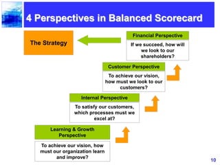 10
4 Perspectives in Balanced Scorecard
If we succeed, how will
we look to our
shareholders?
Financial Perspective
To achieve our vision,
how must we look to our
customers?
Customer Perspective
To satisfy our customers,
which processes must we
excel at?
Internal Perspective
To achieve our vision, how
must our organization learn
and improve?
Learning & Growth
Perspective
The Strategy
 