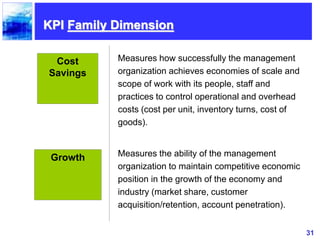31
KPI Family Dimension
Cost
Savings
Measures how successfully the management
organization achieves economies of scale and
scope of work with its people, staff and
practices to control operational and overhead
costs (cost per unit, inventory turns, cost of
goods).
Measures the ability of the management
organization to maintain competitive economic
position in the growth of the economy and
industry (market share, customer
acquisition/retention, account penetration).
Growth
 