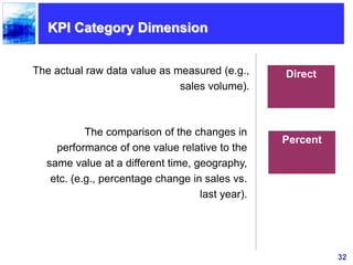32
KPI Category Dimension
DirectThe actual raw data value as measured (e.g.,
sales volume).
Percent
The comparison of the changes in
performance of one value relative to the
same value at a different time, geography,
etc. (e.g., percentage change in sales vs.
last year).
 