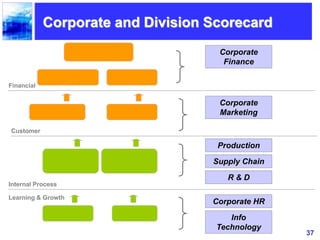 37
Financial
Customer
Internal Process
Learning & Growth
Corporate
Finance
Corporate
Marketing
Production
Supply Chain
R & D
Corporate HR
Info
Technology
Corporate and Division Scorecard
 