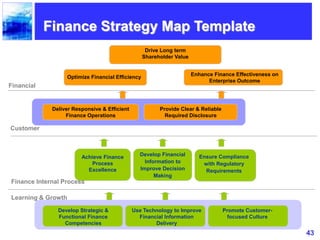 43
Optimize Financial Efficiency
Drive Long term
Shareholder Value
Enhance Finance Effectiveness on
Enterprise Outcome
Achieve Finance
Process
Excellence
Develop Strategic &
Functional Finance
Competencies
Develop Financial
Information to
Improve Decision
Making
Ensure Compliance
with Regulatory
Requirements
Use Technology to Improve
Financial Information
Delivery
Finance Strategy Map Template
Financial
Customer
Finance Internal Process
Learning & Growth
Deliver Responsive & Efficient
Finance Operations
Provide Clear & Reliable
Required Disclosure
Promote Customer-
focused Culture
 