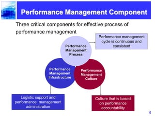 6
Three critical components for effective process of
performance management
Performance
Management
Infrastructure
Performance
Management
Culture
Performance
Management
Process
Performance management
cycle is continuous and
consistent
Culture that is based
on performance
accountability
Logistic support and
performance management
administration
Performance Management Component
 