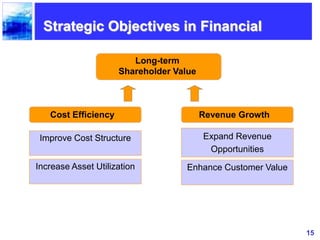 15
Long-term
Shareholder Value
Revenue Growth
Improve Cost Structure
Increase Asset Utilization
Cost Efficiency
Strategic Objectives in Financial
Expand Revenue
Opportunities
Enhance Customer Value
 