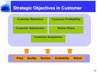 17
Price Availability BrandServiceQuality
Customer Acquisition
Customer Satisfaction
Customer Retention Customer Profitability
Market Share
Strategic Objectives in Customer
 