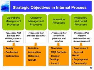 19
Operations
Management
Processes
Customer
Management
Processes
Innovation
Processes
Regulatory
and Social
Processes
Processes that
produce and
deliver products
and services
Processes that
enhance customer
value
Processes that
create new
products and
services
Processes that
improve
communities and
the environment
• Supply
• Production
• Distribution
• Selection
• Acquisition
• Retention
• Growth
• New Ideas
• R&D Portfolio
• Design/
Develop
• Launch
• Environment
• Safety &
Health
• Employment
• Community
Strategic Objectives in Internal Process
 