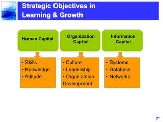 21
Human Capital
Organization
Capital
Information
Capital
• Skills
• Knowledge
• Attitude
• Systems
• Database
• Networks
• Culture
• Leadership
• Organization
Development
Strategic Objectives in
Learning & Growth
 