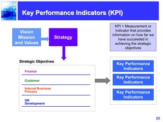 25
Vision
Mission
and Values
Strategy
Finance
Customer
Internal Business
Process
HR
Development
Key Performance
Indicators
Key Performance
Indicators
Key Performance
Indicators
Strategic Objectives
KPI = Measurement or
indicator that provides
information on how far we
have succeeded in
achieving the strategic
objectives
Key Performance Indicators (KPI)
 