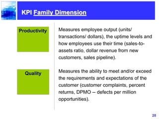 28
KPI Family Dimension
Productivity Measures employee output (units/
transactions/ dollars), the uptime levels and
how employees use their time (sales-to-
assets ratio, dollar revenue from new
customers, sales pipeline).
Measures the ability to meet and/or exceed
the requirements and expectations of the
customer (customer complaints, percent
returns, DPMO -- defects per million
opportunities).
Quality
 