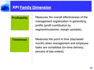 29
KPI Family Dimension
Profitability Measures the overall effectiveness of the
management organization in generating
profits (profit contribution by
segment/customer, margin spreads).
Measures the point in time (day/week/
month) when management and employee
tasks are completed (on-time delivery,
percent of late orders).
Timeliness
 