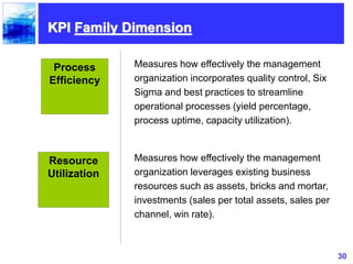 30
KPI Family Dimension
Process
Efficiency
Measures how effectively the management
organization incorporates quality control, Six
Sigma and best practices to streamline
operational processes (yield percentage,
process uptime, capacity utilization).
Measures how effectively the management
organization leverages existing business
resources such as assets, bricks and mortar,
investments (sales per total assets, sales per
channel, win rate).
Resource
Utilization
 