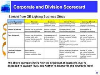 39
Corporate and Division Scorecard
Sample from GE Lighting Business Group
Level of Organization Financial Customer Internal Process Learning & Growth
Corporate Scorecard Increase profit margin Improve customer Increase inventory turns Increase level of
satisfaction level Improve internal process employee competency
Division Scorecard Optimize cost of production Improve customer Increase inventory turns Increase level of
Reduce inventory levels satisfaction level Improve internal process employee competency
Plant Scorecard Optimize cost of production Increase percent of Increase inventory turns Number of "on the
Increase yields ratio on time delivery Reduce number of defects job training" delivered
Increase labor productivity Reduce customer per million Number of performance
Reduce inventory levels complaints per million Improve quality incoming coaching session
materials
Maintain optimum equipment
speed
Frontline Employee Reduce waste Reduce equipment downtime Number of "on the
Scorecard Reduce overtime Reduce number of poor job training" attended
Increase production rates solders Number of performance
Reduce number of cracked coaching session
bulbs attended
The above example shows how the scorecard at corporate level is
cascaded to division level, and further to plant level and employee level.
 