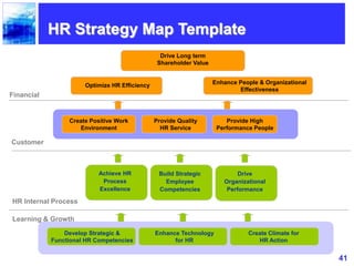41
Optimize HR Efficiency
Drive Long term
Shareholder Value
Enhance People & Organizational
Effectiveness
Achieve HR
Process
Excellence
Develop Strategic &
Functional HR Competencies
Build Strategic
Employee
Competencies
Drive
Organizational
Performance
Enhance Technology
for HR
Create Climate for
HR Action
HR Strategy Map Template
Financial
Customer
HR Internal Process
Learning & Growth
Create Positive Work
Environment
Provide Quality
HR Service
Provide High
Performance People
 