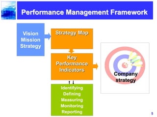 5
Performance Management Framework
Identifying
Defining
Measuring
Monitoring
Reporting
Key
Performance
Indicators
Company
strategy
Vision
Mission
Strategy
Strategy Map
 